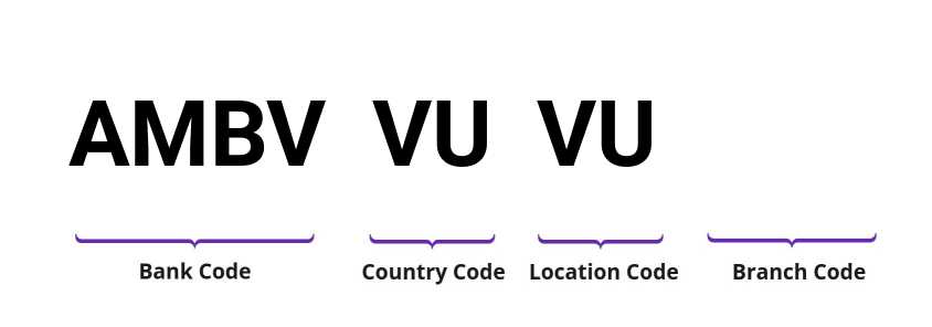 SWIFT / BIC AMBVVUVU