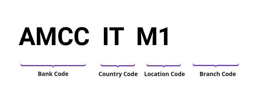 SWIFT / BIC AMCCITM1