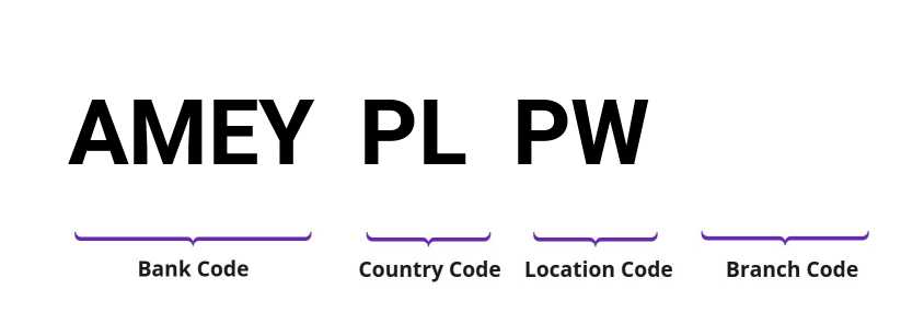 SWIFT / BIC AMEYPLPW