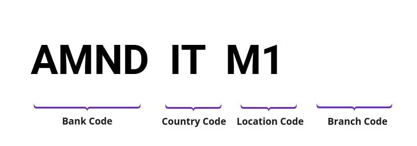 SWIFT / BIC AMNDITM1