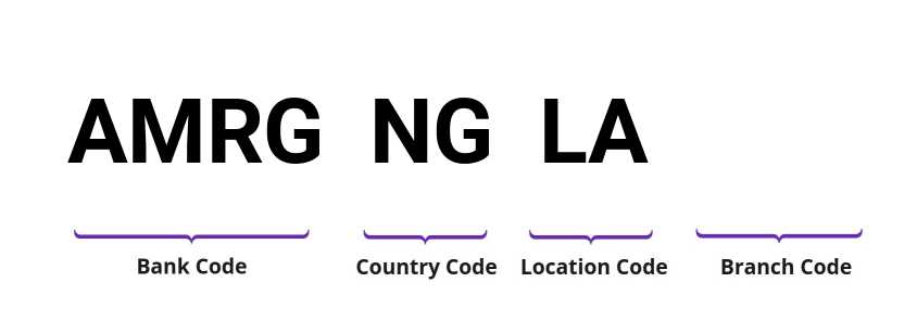 SWIFT / BIC AMRGNGLA