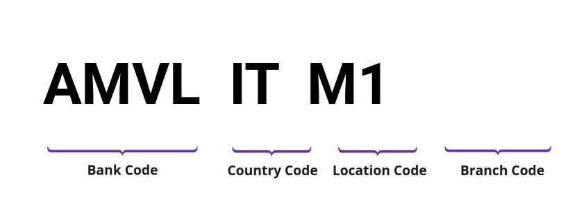 SWIFT / BIC AMVLITM1
