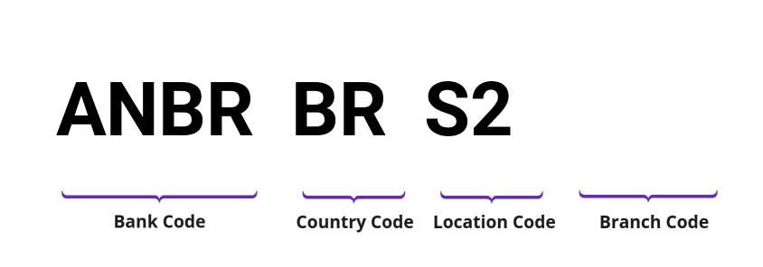 SWIFT / BIC ANBRBRS2
