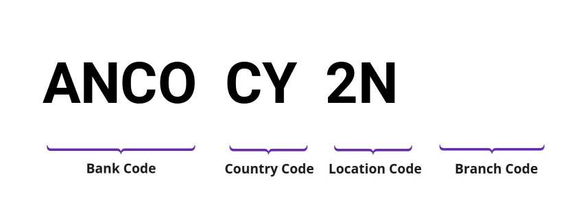 SWIFT / BIC ANCOCY2N