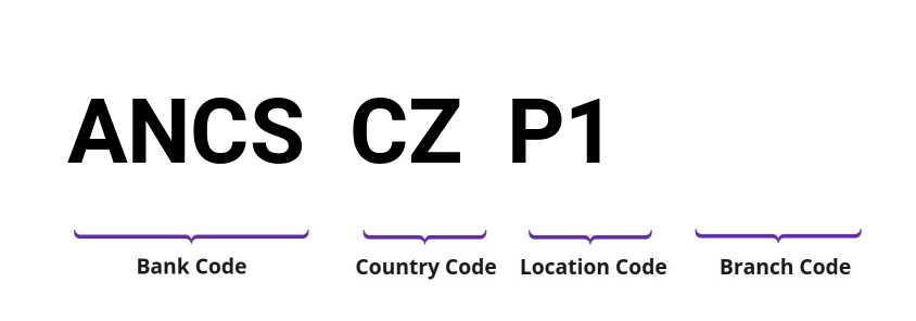 SWIFT / BIC ANCSCZP1