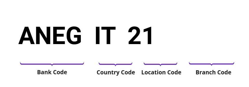 SWIFT / BIC ANEGIT21
