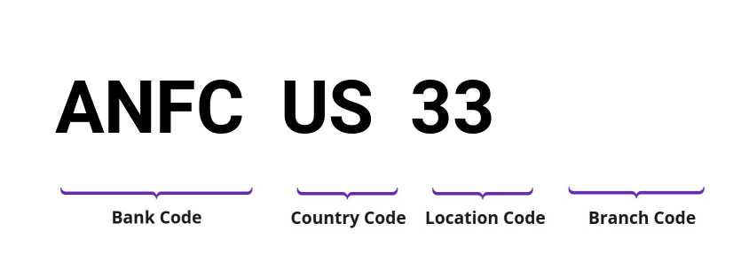SWIFT / BIC ANFCUS33
