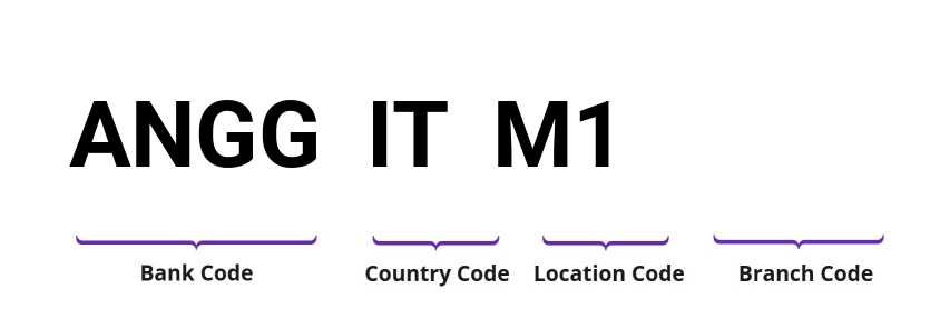 SWIFT / BIC ANGGITM1