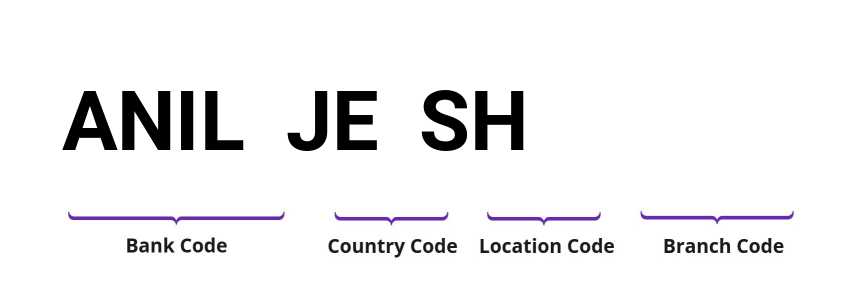 SWIFT / BIC ANILJESH