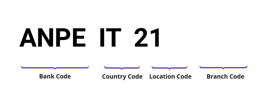 SWIFT / BIC ANPEIT21