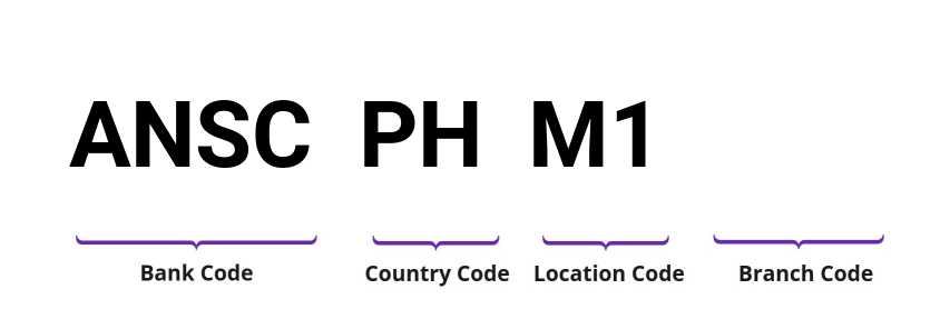 SWIFT / BIC ANSCPHM1