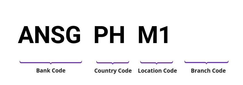 SWIFT / BIC ANSGPHM1