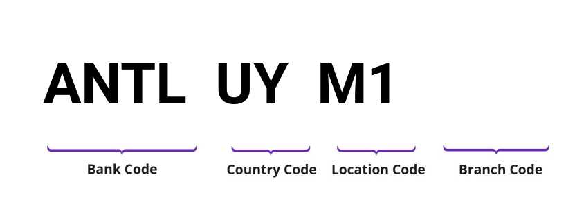 SWIFT / BIC ANTLUYM1