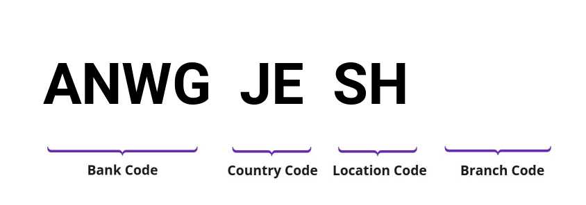 SWIFT / BIC ANWGJESH