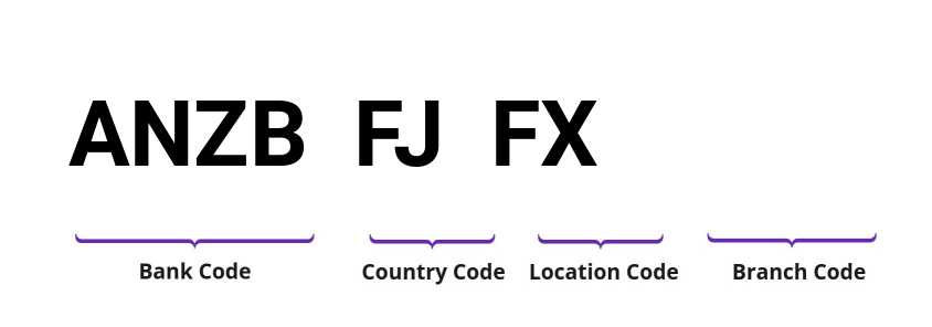 SWIFT / BIC ANZBFJFX