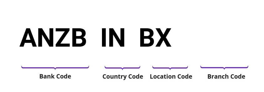 SWIFT / BIC ANZBINBX