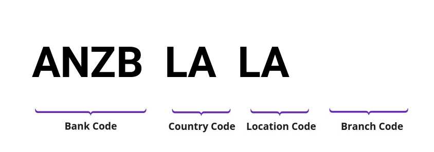 SWIFT / BIC ANZBLALA