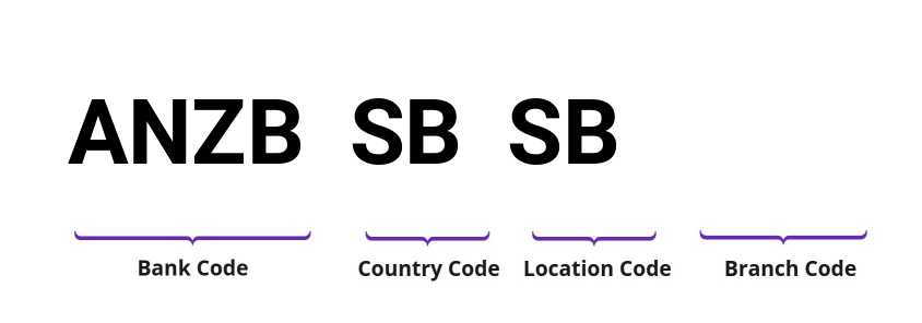 SWIFT / BIC ANZBSBSB