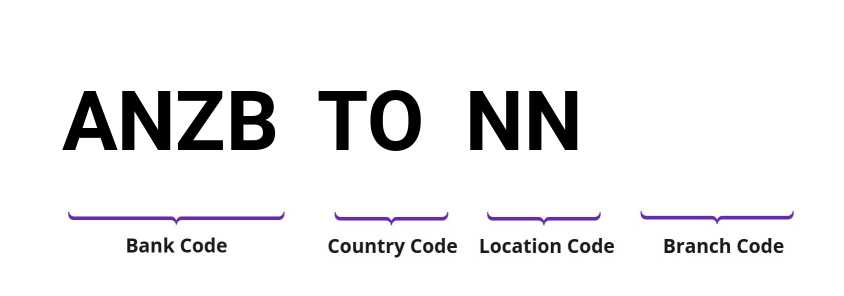 SWIFT / BIC ANZBTONN