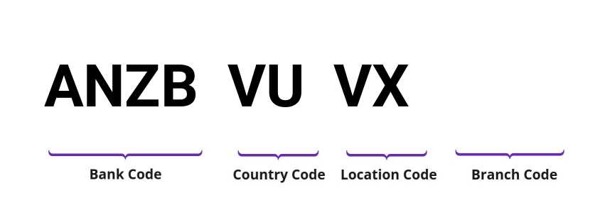 SWIFT / BIC ANZBVUVX