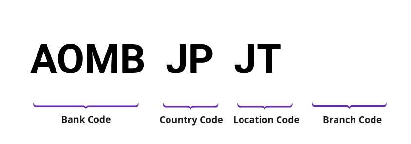 SWIFT / BIC AOMBJPJT