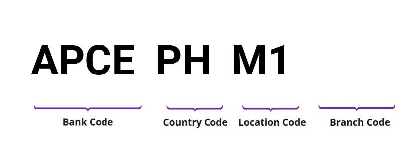 SWIFT / BIC APCEPHM1