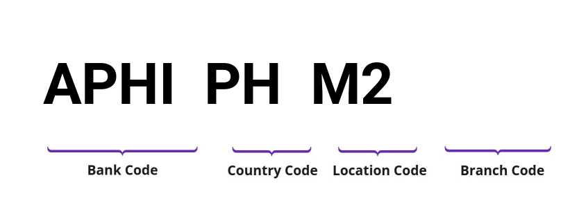 SWIFT / BIC APHIPHM2