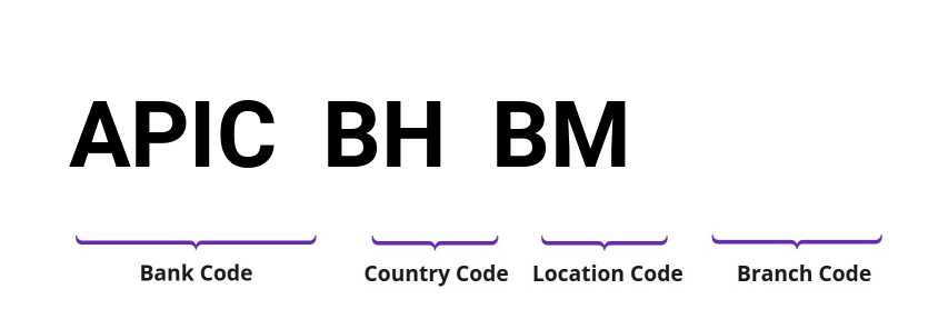 SWIFT / BIC APICBHBM