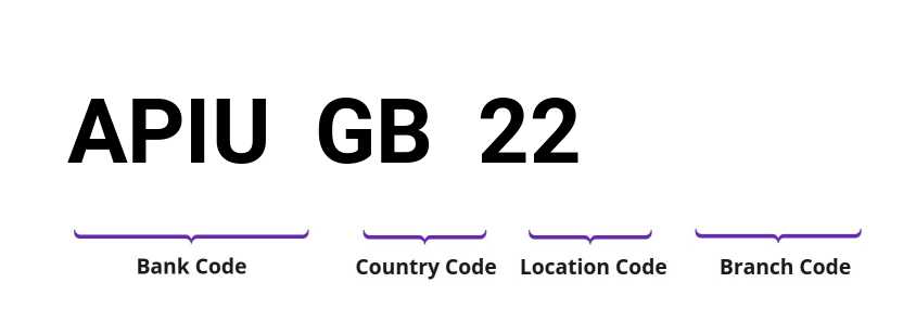 SWIFT / BIC APIUGB22