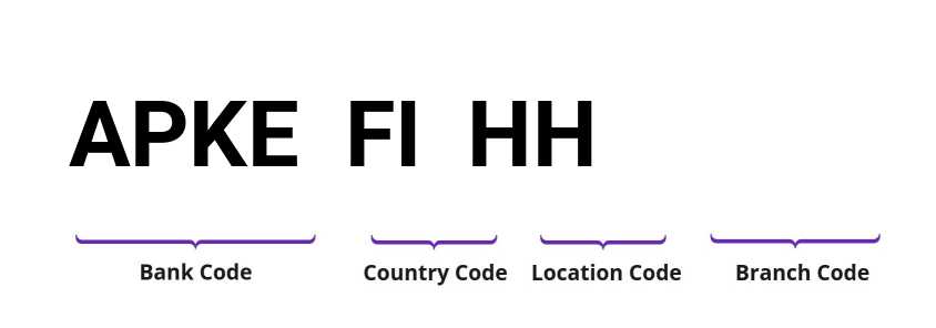 SWIFT / BIC APKEFIHH