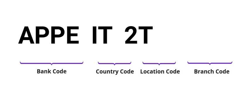 SWIFT / BIC APPEIT2T