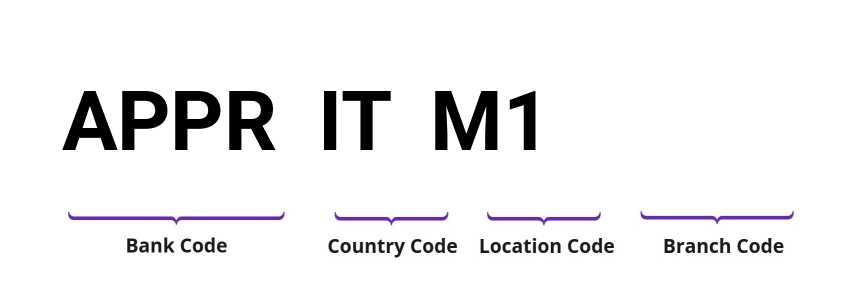 SWIFT / BIC APPRITM1