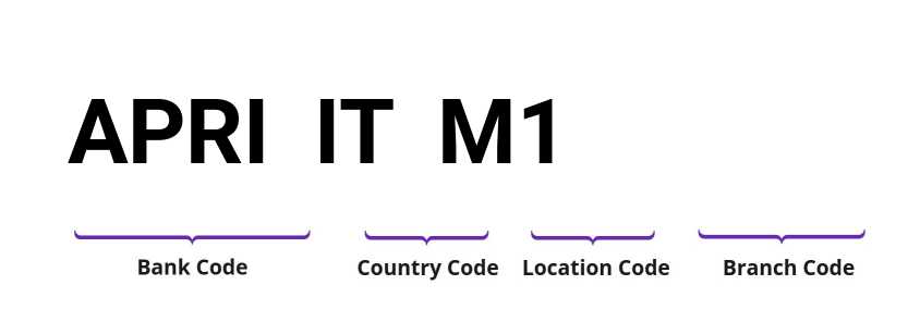 SWIFT / BIC APRIITM1