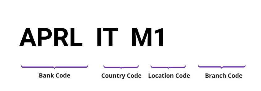 SWIFT / BIC APRLITM1