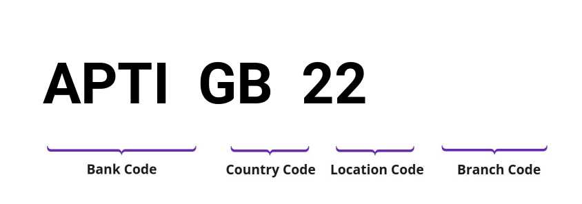 SWIFT / BIC APTIGB22