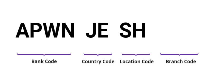 SWIFT / BIC APWNJESH