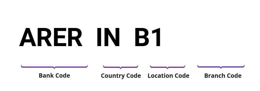 SWIFT / BIC ARERINB1