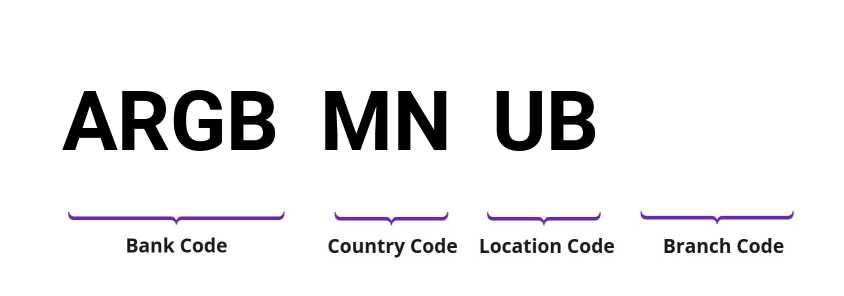SWIFT / BIC ARGBMNUB