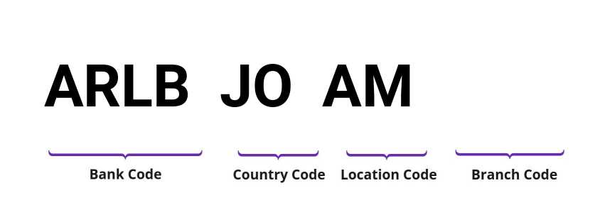 SWIFT / BIC ARLBJOAM