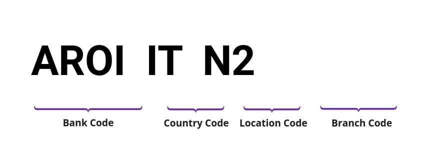 SWIFT / BIC AROIITN2