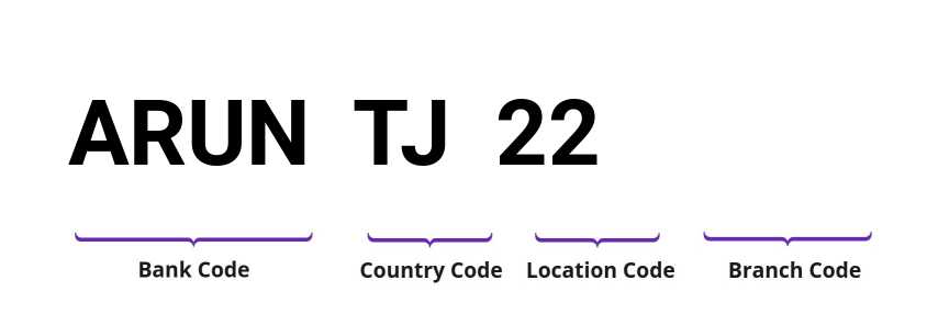 SWIFT / BIC ARUNTJ22