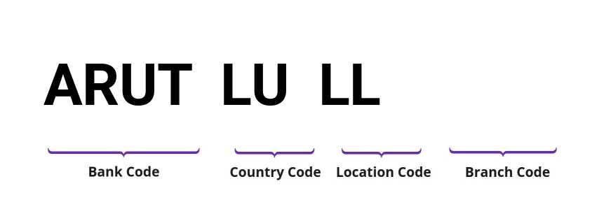 SWIFT / BIC ARUTLULL