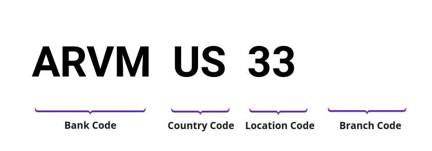 SWIFT / BIC ARVMUS33