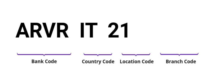 SWIFT / BIC ARVRIT21