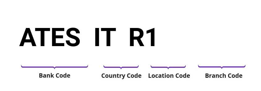 SWIFT / BIC ATESITR1