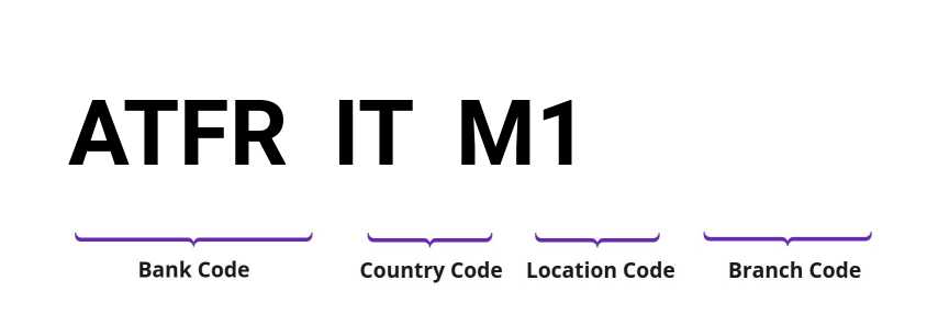 SWIFT / BIC ATFRITM1