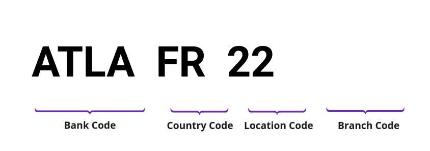 SWIFT / BIC ATLAFR22