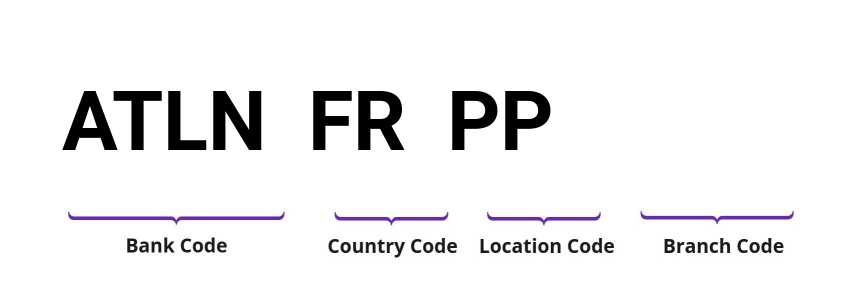 SWIFT / BIC ATLNFRPP