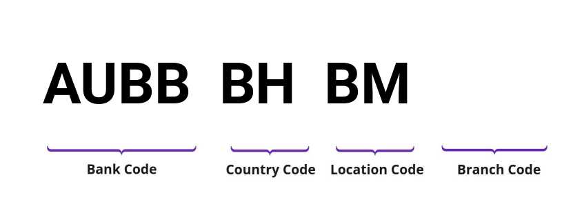 SWIFT / BIC AUBBBHBM