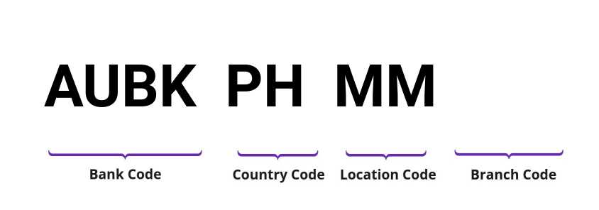 SWIFT / BIC AUBKPHMM